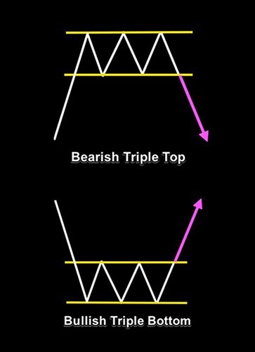 Bearish Triple Top - Bearish Triple Bottom