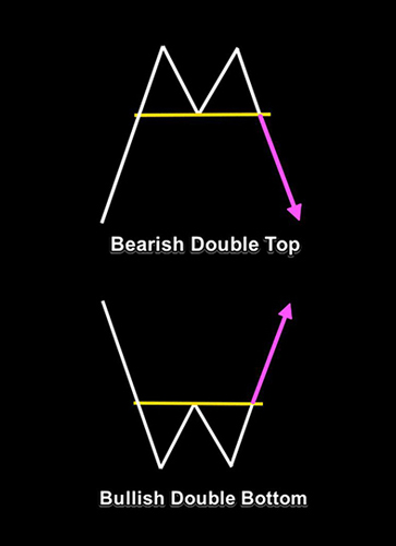 Bearish Double Top - Bullish Double Bottom
