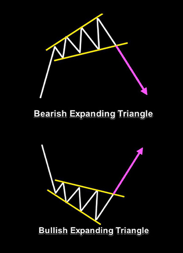 Bearish Expanding Triangle - Bullish Expanding Triangle
