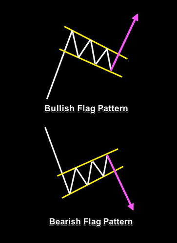 Bullish Flag Pattern - Bearish Flag Pattern