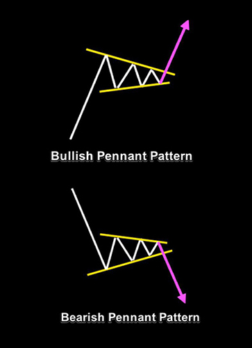 Bullish Pennant Pattern - Bearish Pennant Pattern