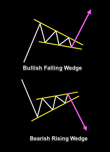 Bearish Rising Wedge - Bullish Falling Wedge