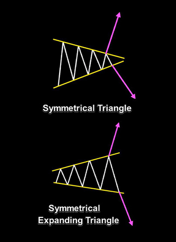 Symmetrical Triangle - Symmetrical Expanding Triangle